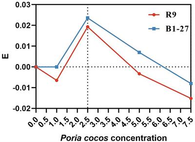 Untargeted metabolomics analysis reveals dynamic changes in co-fermentation with human milk-derived probiotics and Poria cocos